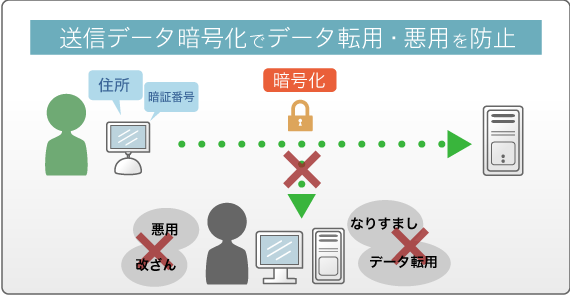 送信データ暗号化イメージ