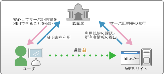 第三者機関の発行うる証明書のイメージ